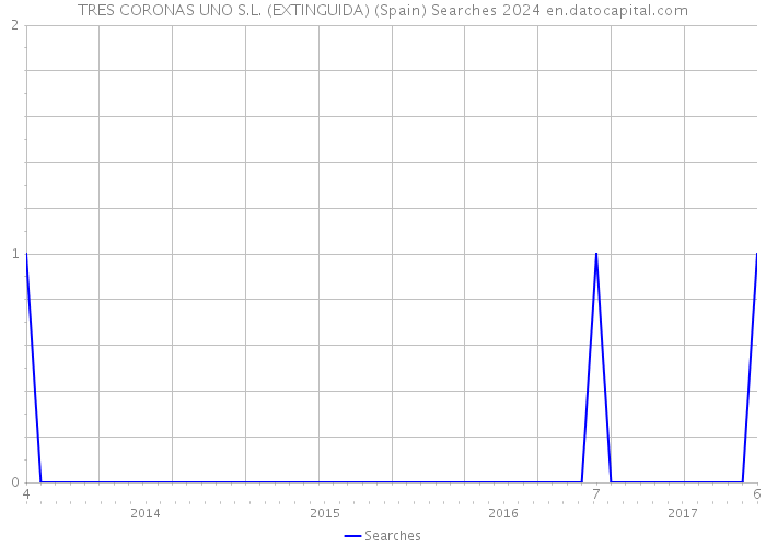 TRES CORONAS UNO S.L. (EXTINGUIDA) (Spain) Searches 2024 