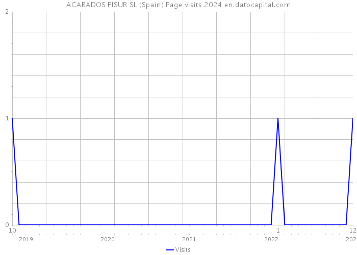 ACABADOS FISUR SL (Spain) Page visits 2024 