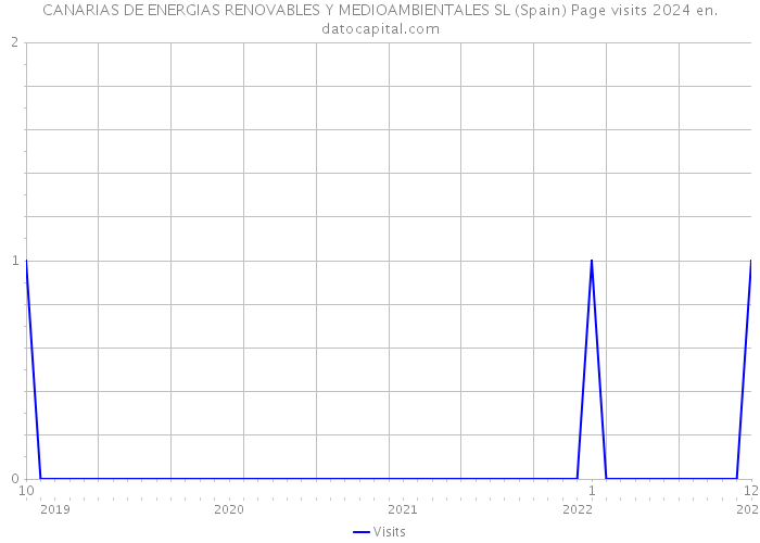 CANARIAS DE ENERGIAS RENOVABLES Y MEDIOAMBIENTALES SL (Spain) Page visits 2024 