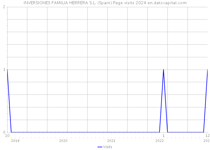 INVERSIONES FAMILIA HERRERA S.L. (Spain) Page visits 2024 