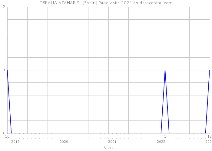 OBRALIA AZAHAR SL (Spain) Page visits 2024 