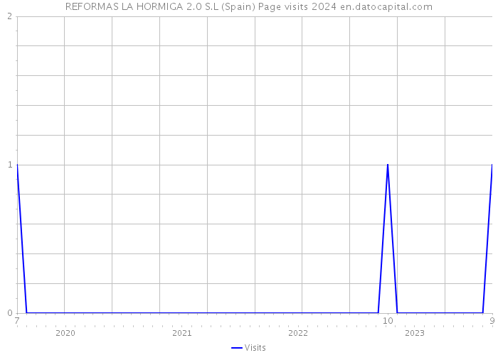 REFORMAS LA HORMIGA 2.0 S.L (Spain) Page visits 2024 