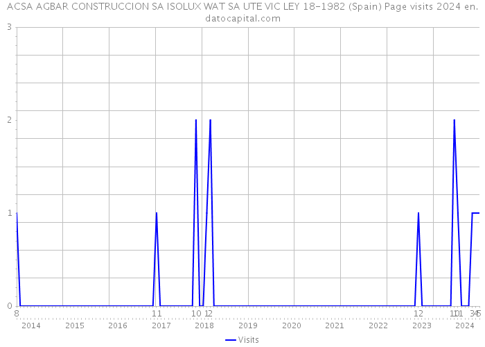 ACSA AGBAR CONSTRUCCION SA ISOLUX WAT SA UTE VIC LEY 18-1982 (Spain) Page visits 2024 