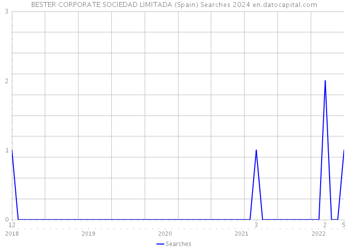 BESTER CORPORATE SOCIEDAD LIMITADA (Spain) Searches 2024 