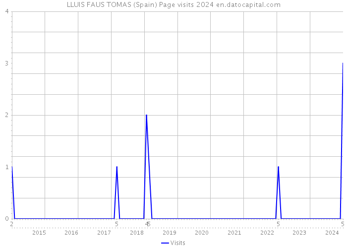 LLUIS FAUS TOMAS (Spain) Page visits 2024 