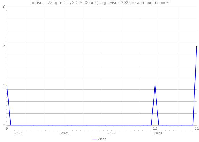 Logistica Aragon Xxi, S.C.A. (Spain) Page visits 2024 