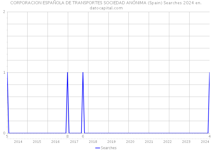 CORPORACION ESPAÑOLA DE TRANSPORTES SOCIEDAD ANÓNIMA (Spain) Searches 2024 
