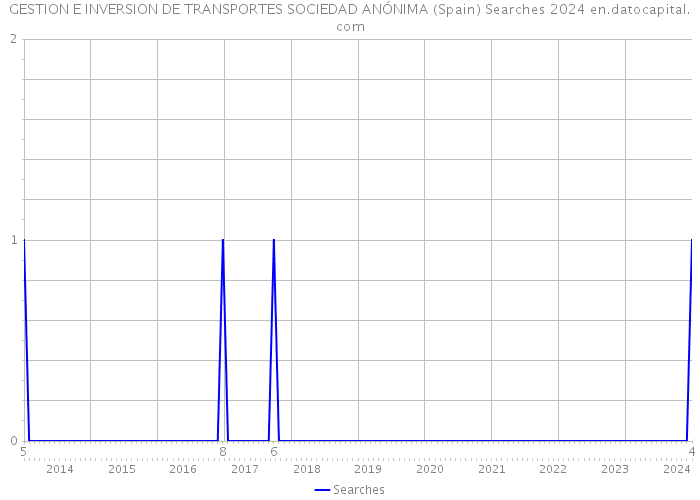 GESTION E INVERSION DE TRANSPORTES SOCIEDAD ANÓNIMA (Spain) Searches 2024 