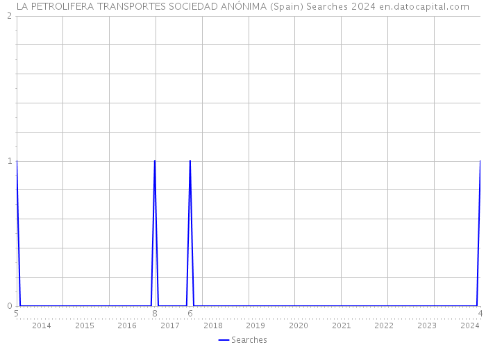 LA PETROLIFERA TRANSPORTES SOCIEDAD ANÓNIMA (Spain) Searches 2024 