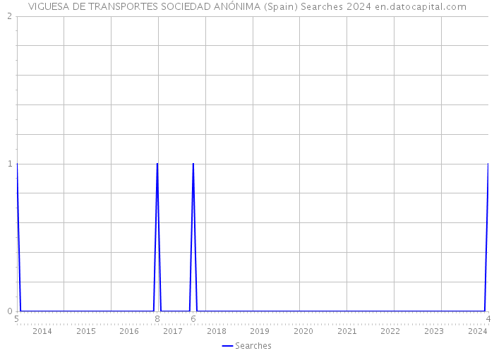 VIGUESA DE TRANSPORTES SOCIEDAD ANÓNIMA (Spain) Searches 2024 