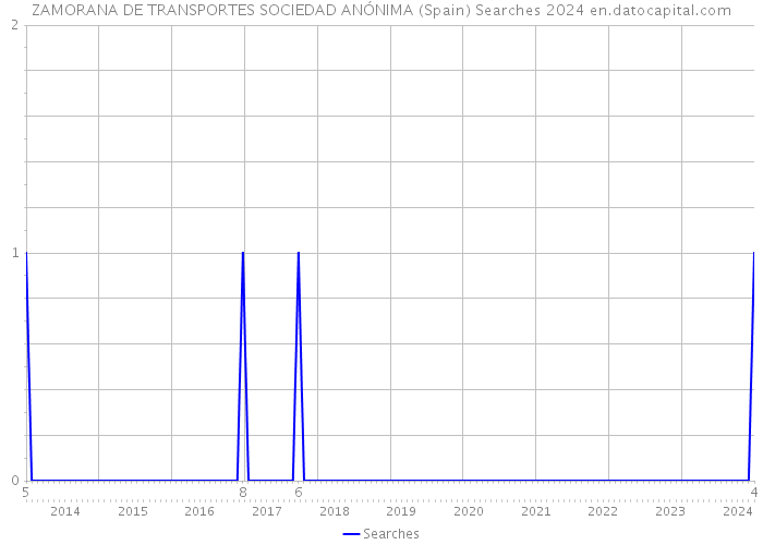 ZAMORANA DE TRANSPORTES SOCIEDAD ANÓNIMA (Spain) Searches 2024 
