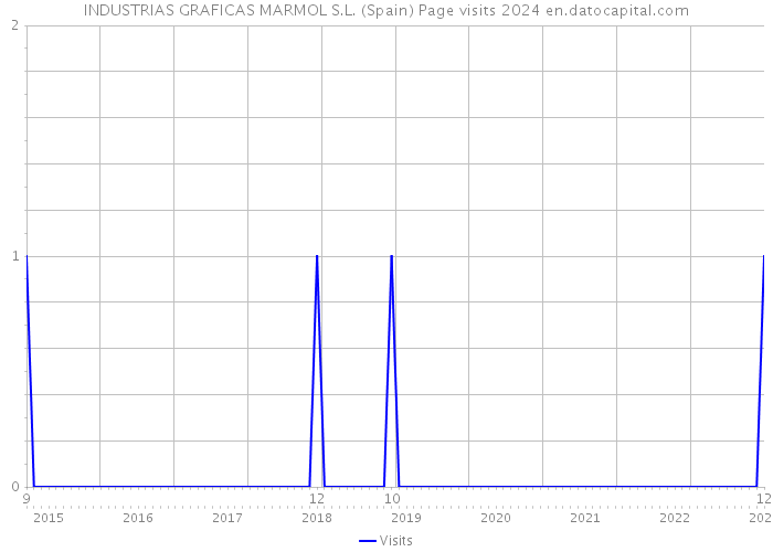 INDUSTRIAS GRAFICAS MARMOL S.L. (Spain) Page visits 2024 