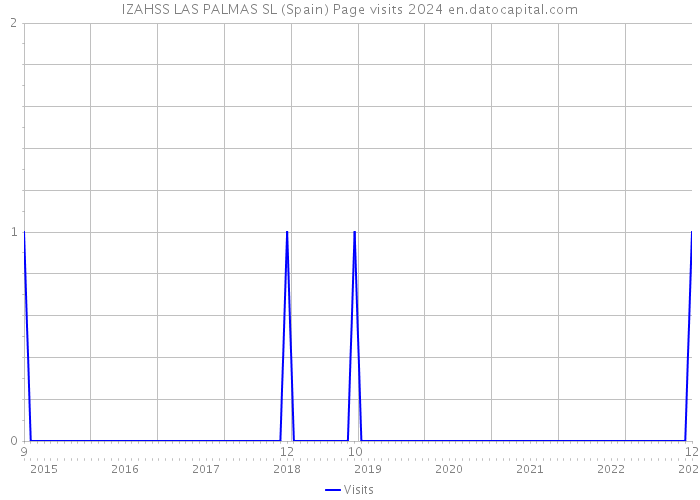 IZAHSS LAS PALMAS SL (Spain) Page visits 2024 