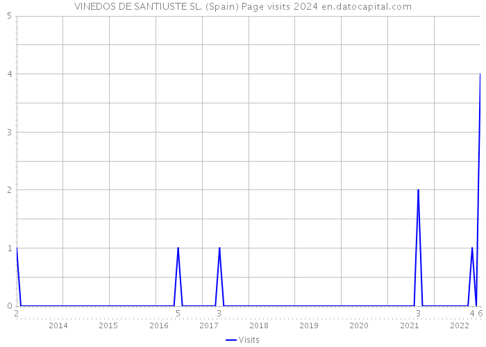 VINEDOS DE SANTIUSTE SL. (Spain) Page visits 2024 