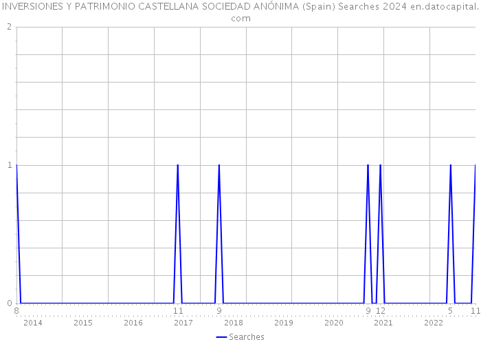 INVERSIONES Y PATRIMONIO CASTELLANA SOCIEDAD ANÓNIMA (Spain) Searches 2024 