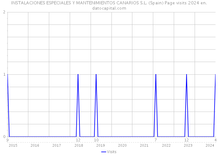 INSTALACIONES ESPECIALES Y MANTENIMIENTOS CANARIOS S.L. (Spain) Page visits 2024 