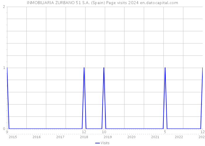 INMOBILIARIA ZURBANO 51 S.A. (Spain) Page visits 2024 