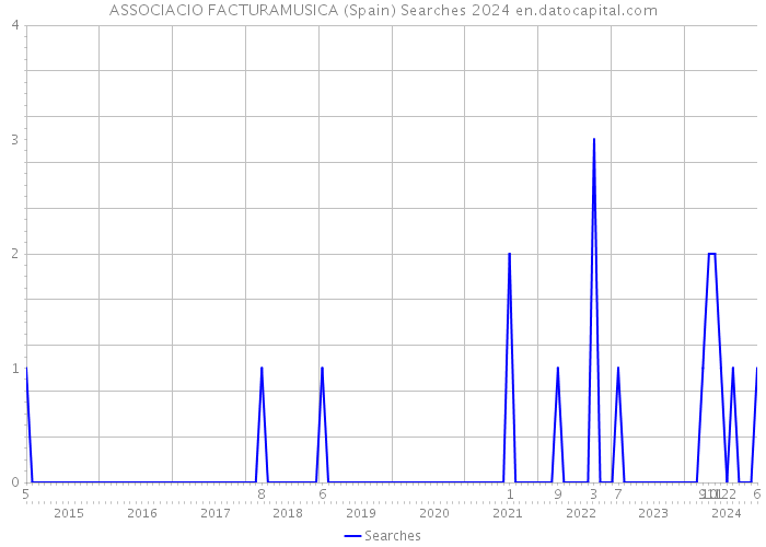 ASSOCIACIO FACTURAMUSICA (Spain) Searches 2024 
