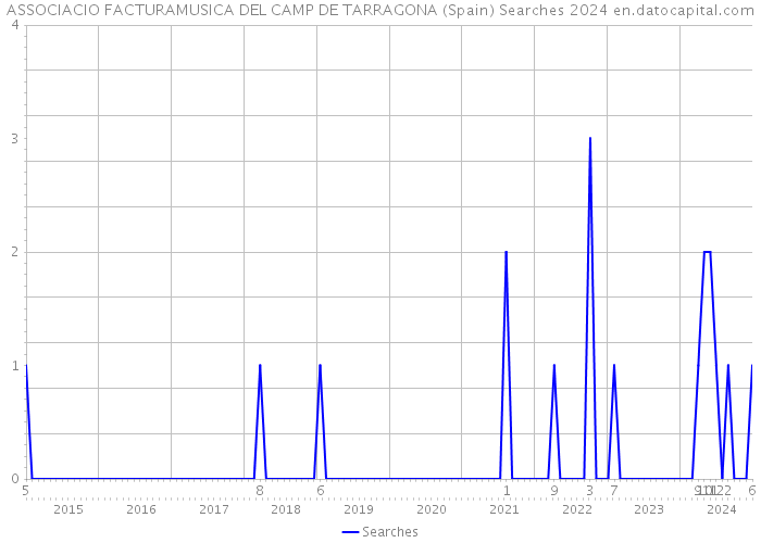 ASSOCIACIO FACTURAMUSICA DEL CAMP DE TARRAGONA (Spain) Searches 2024 