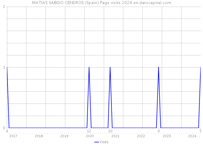 MATIAS SABIDO CENDROS (Spain) Page visits 2024 