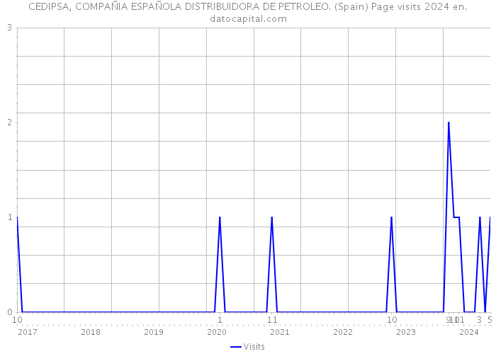 CEDIPSA, COMPAÑIA ESPAÑOLA DISTRIBUIDORA DE PETROLEO. (Spain) Page visits 2024 