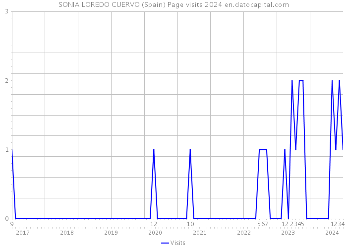 SONIA LOREDO CUERVO (Spain) Page visits 2024 