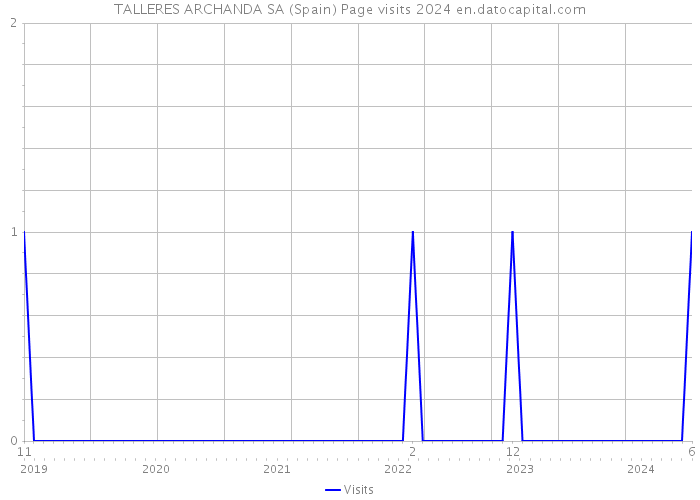 TALLERES ARCHANDA SA (Spain) Page visits 2024 