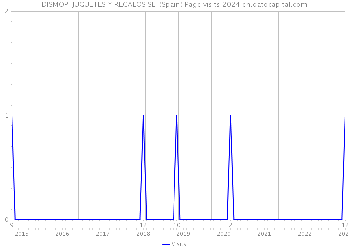 DISMOPI JUGUETES Y REGALOS SL. (Spain) Page visits 2024 