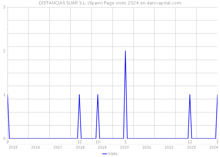 DISTANCIAS SUAR S.L. (Spain) Page visits 2024 