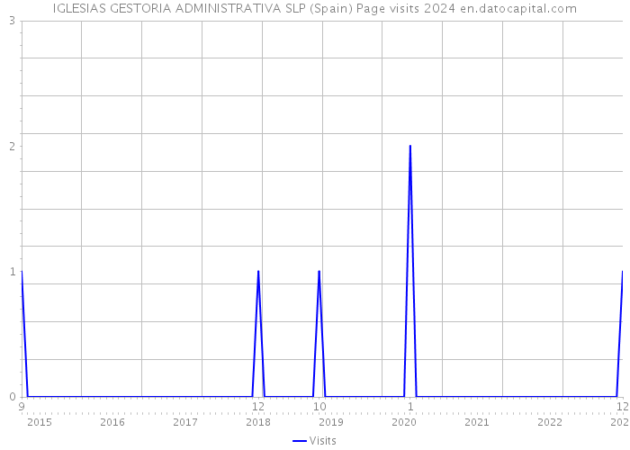 IGLESIAS GESTORIA ADMINISTRATIVA SLP (Spain) Page visits 2024 