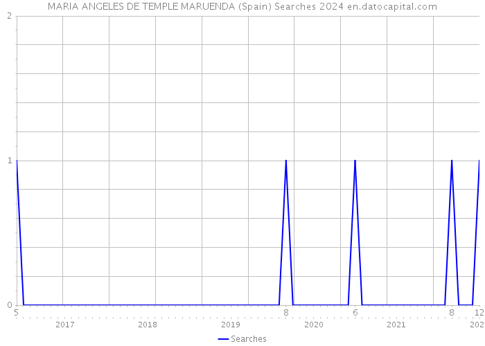 MARIA ANGELES DE TEMPLE MARUENDA (Spain) Searches 2024 