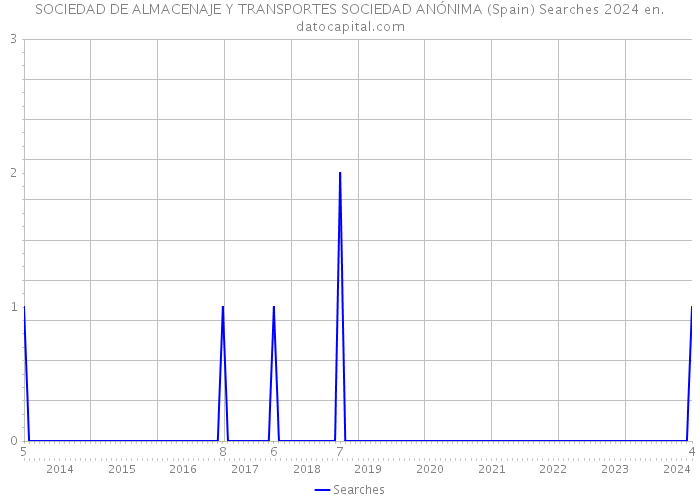 SOCIEDAD DE ALMACENAJE Y TRANSPORTES SOCIEDAD ANÓNIMA (Spain) Searches 2024 