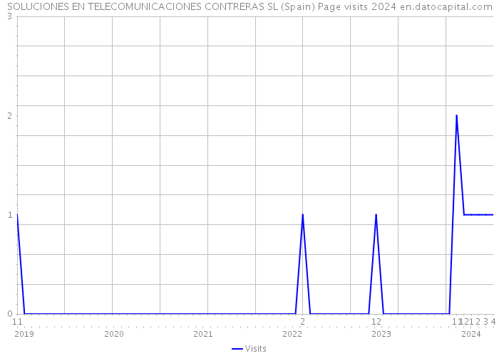 SOLUCIONES EN TELECOMUNICACIONES CONTRERAS SL (Spain) Page visits 2024 