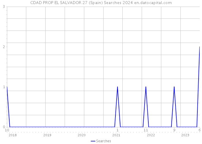 CDAD PROP EL SALVADOR 27 (Spain) Searches 2024 