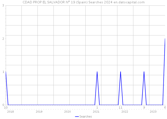 CDAD PROP EL SALVADOR Nº 19 (Spain) Searches 2024 