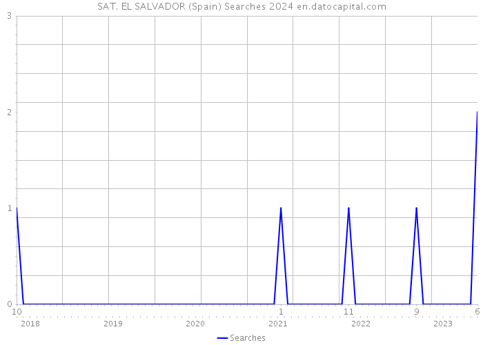 SAT. EL SALVADOR (Spain) Searches 2024 