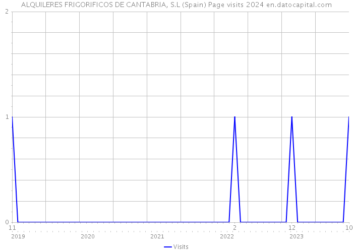 ALQUILERES FRIGORIFICOS DE CANTABRIA, S.L (Spain) Page visits 2024 