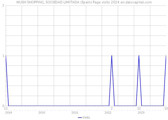MUSH SHOPPING, SOCIEDAD LIMITADA (Spain) Page visits 2024 