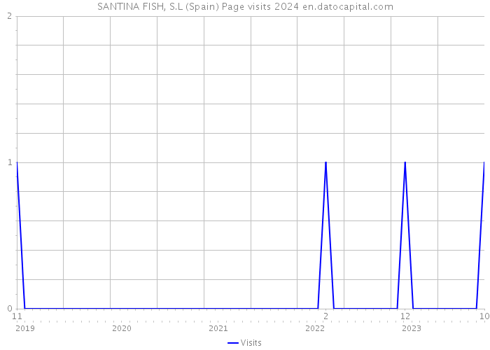 SANTINA FISH, S.L (Spain) Page visits 2024 