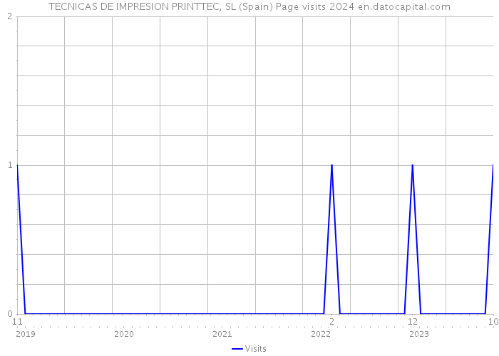 TECNICAS DE IMPRESION PRINTTEC, SL (Spain) Page visits 2024 