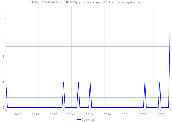 IGNACIO SOMALO PECIÑA (Spain) Searches 2024 