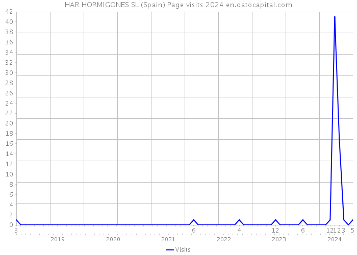 HAR HORMIGONES SL (Spain) Page visits 2024 