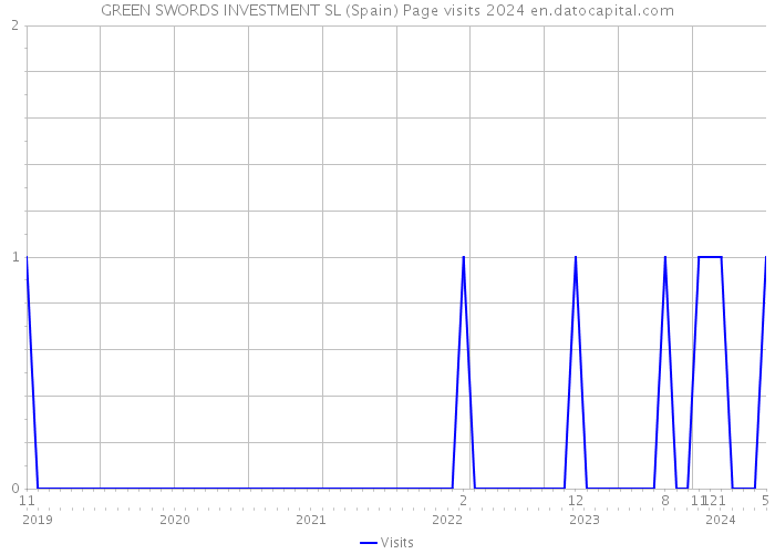 GREEN SWORDS INVESTMENT SL (Spain) Page visits 2024 