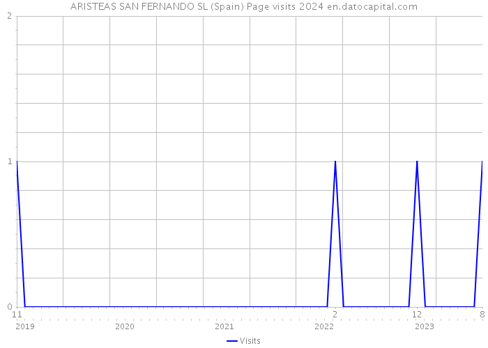 ARISTEAS SAN FERNANDO SL (Spain) Page visits 2024 