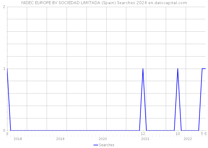 NIDEC EUROPE BV SOCIEDAD LIMITADA (Spain) Searches 2024 