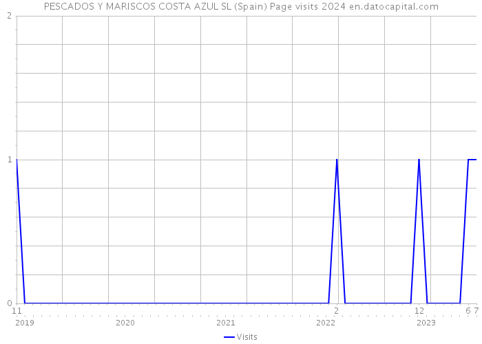 PESCADOS Y MARISCOS COSTA AZUL SL (Spain) Page visits 2024 