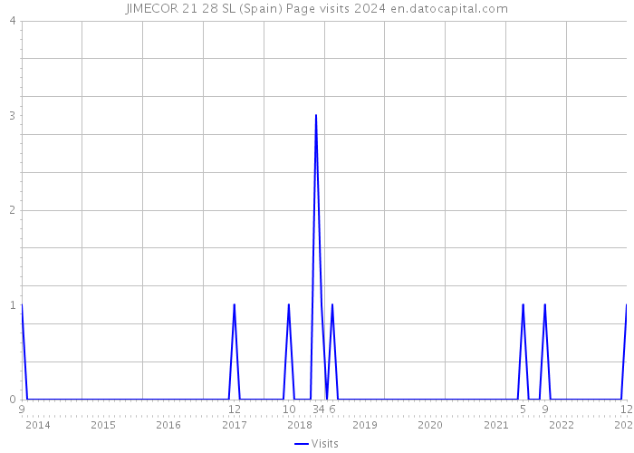 JIMECOR 21 28 SL (Spain) Page visits 2024 