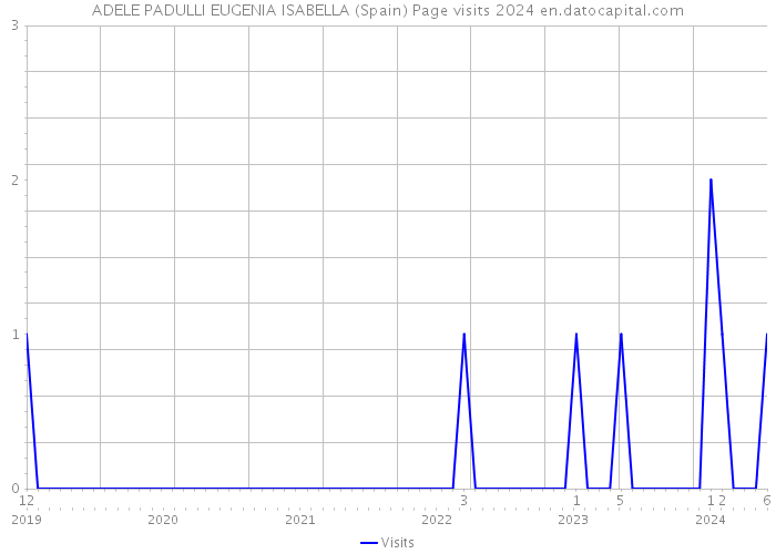 ADELE PADULLI EUGENIA ISABELLA (Spain) Page visits 2024 