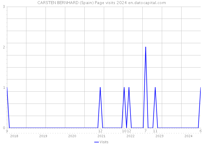 CARSTEN BERNHARD (Spain) Page visits 2024 