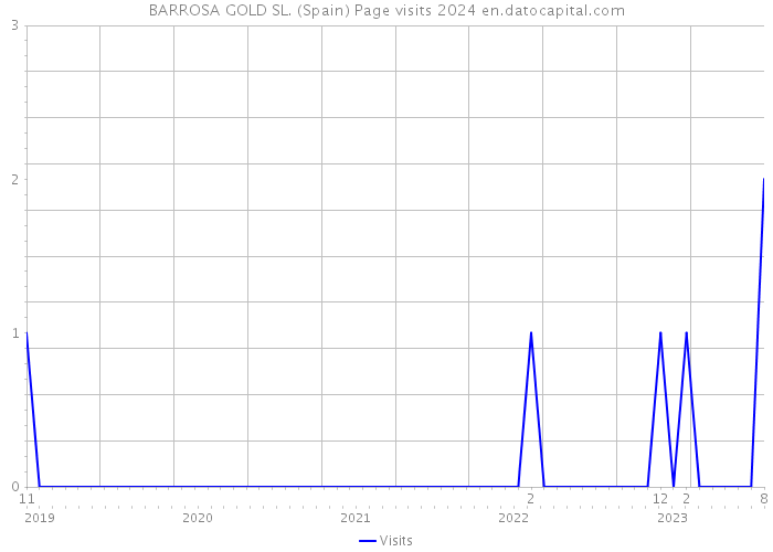 BARROSA GOLD SL. (Spain) Page visits 2024 